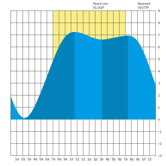 Anacortes tide chart for Saturday, September 27, 2025