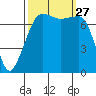 Anacortes tide chart for Saturday, September 27, 2025
