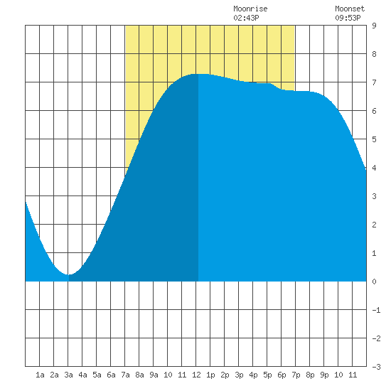 Anacortes tide chart for Sunday, September 28, 2025