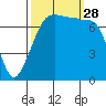 Anacortes tide chart for Sunday, September 28, 2025