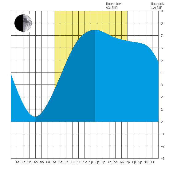 Anacortes tide chart for Monday, September 29, 2025