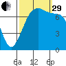 Anacortes tide chart for Monday, September 29, 2025