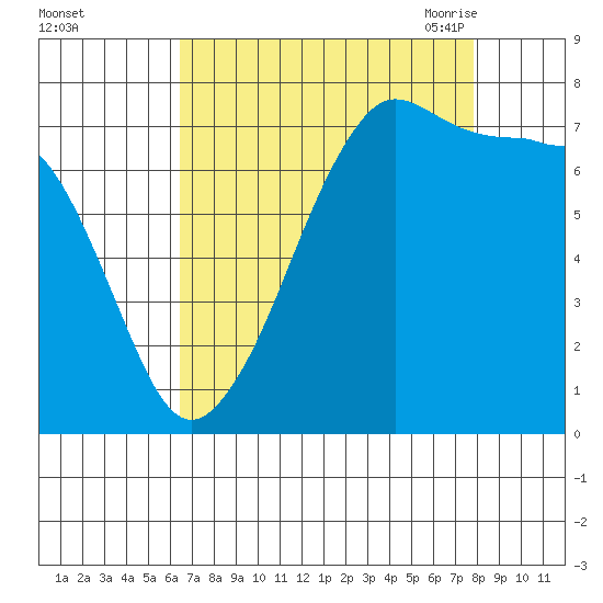 Anacortes tide chart for Tuesday, September 2, 2025