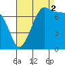 Anacortes tide chart for Tuesday, September 2, 2025