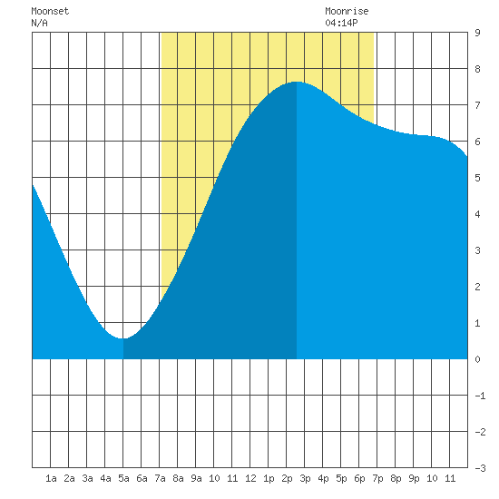 Anacortes tide chart for Tuesday, September 30, 2025
