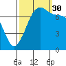 Anacortes tide chart for Tuesday, September 30, 2025