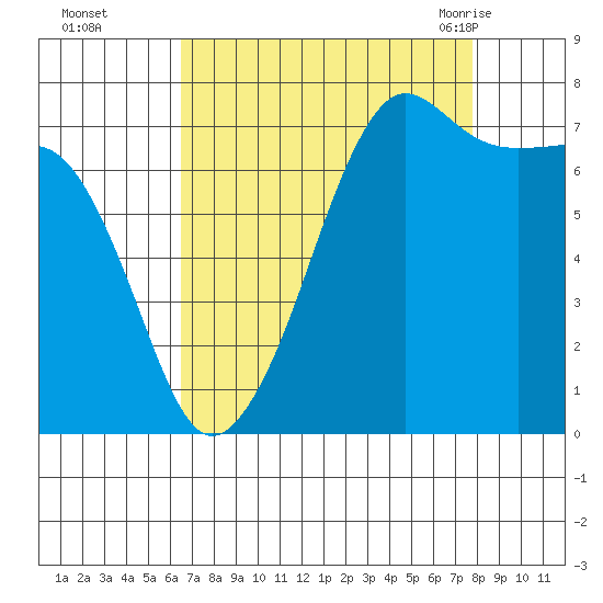 Anacortes tide chart for Wednesday, September 3, 2025