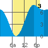 Anacortes tide chart for Wednesday, September 3, 2025