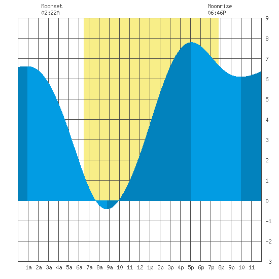 Anacortes tide chart for Thursday, September 4, 2025