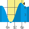 Anacortes tide chart for Thursday, September 4, 2025