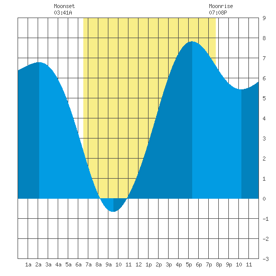 Anacortes tide chart for Friday, September 5, 2025