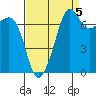 Anacortes tide chart for Friday, September 5, 2025