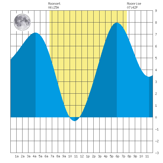 Anacortes tide chart for Sunday, September 7, 2025