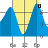 Anacortes tide chart for Monday, September 8, 2025