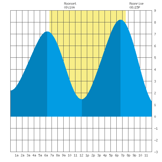 Anacortes tide chart for Tuesday, September 9, 2025