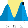 Anacortes tide chart for Tuesday, September 9, 2025