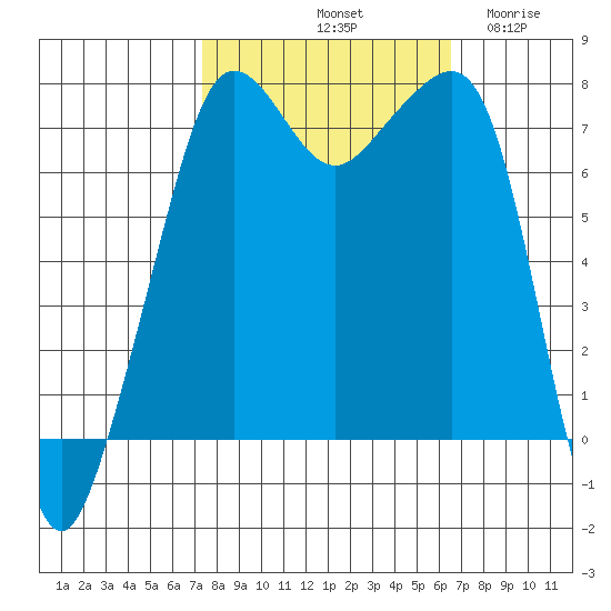 Anacortes tide chart for Friday, October 10, 2025