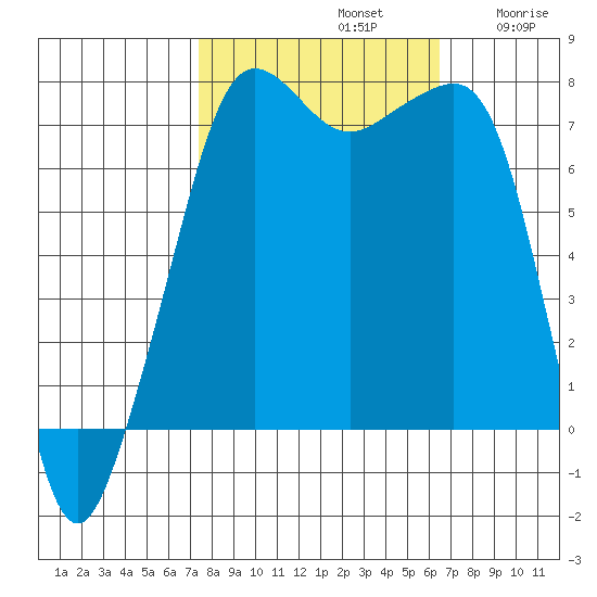 Anacortes tide chart for Saturday, October 11, 2025