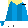 Anacortes tide chart for Saturday, October 11, 2025