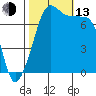 Anacortes tide chart for Monday, October 13, 2025