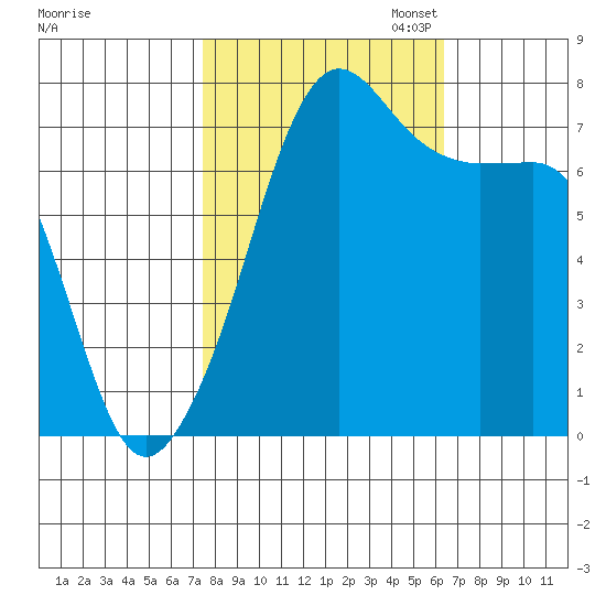 Anacortes tide chart for Tuesday, October 14, 2025