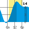 Anacortes tide chart for Tuesday, October 14, 2025