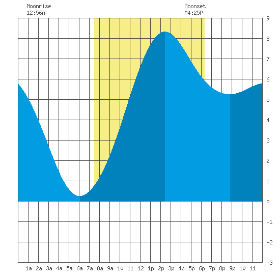 Anacortes tide chart for Wednesday, October 15, 2025