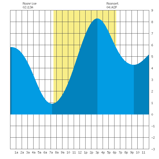 Anacortes tide chart for Thursday, October 16, 2025