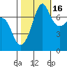 Anacortes tide chart for Thursday, October 16, 2025