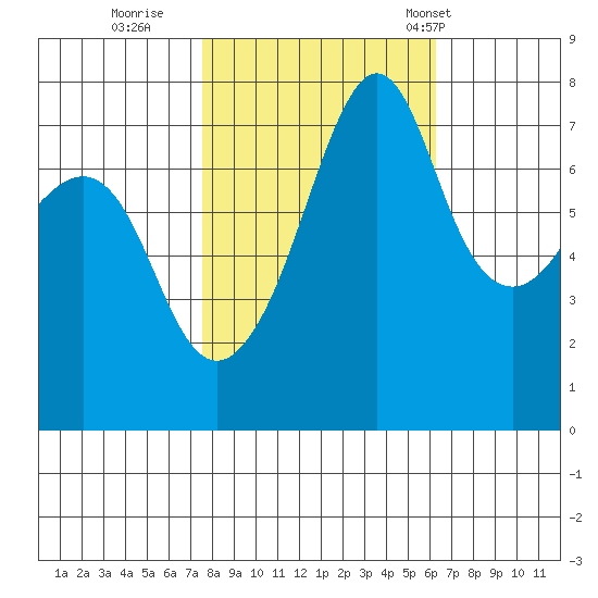 Anacortes tide chart for Friday, October 17, 2025