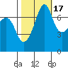 Anacortes tide chart for Friday, October 17, 2025