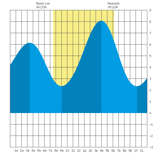 Anacortes tide chart for Saturday, October 18, 2025