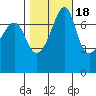Anacortes tide chart for Saturday, October 18, 2025