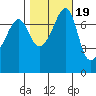Anacortes tide chart for Sunday, October 19, 2025