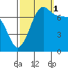 Anacortes tide chart for Wednesday, October 1, 2025