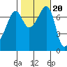 Anacortes tide chart for Monday, October 20, 2025
