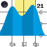 Anacortes tide chart for Tuesday, October 21, 2025