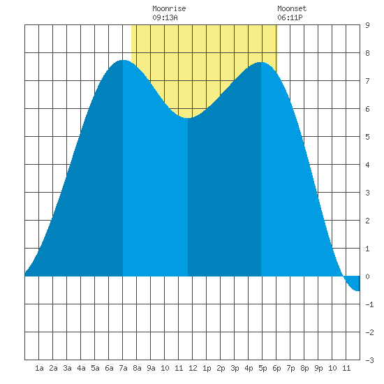 Anacortes tide chart for Wednesday, October 22, 2025