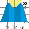 Anacortes tide chart for Wednesday, October 22, 2025