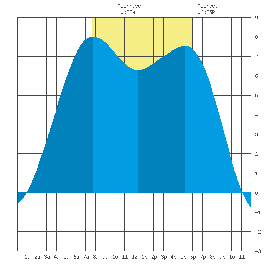Anacortes tide chart for Thursday, October 23, 2025