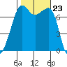Anacortes tide chart for Thursday, October 23, 2025