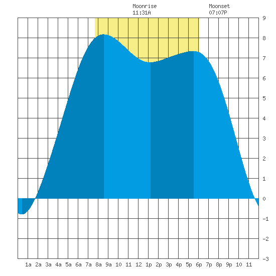 Anacortes tide chart for Friday, October 24, 2025