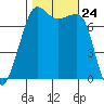 Anacortes tide chart for Friday, October 24, 2025