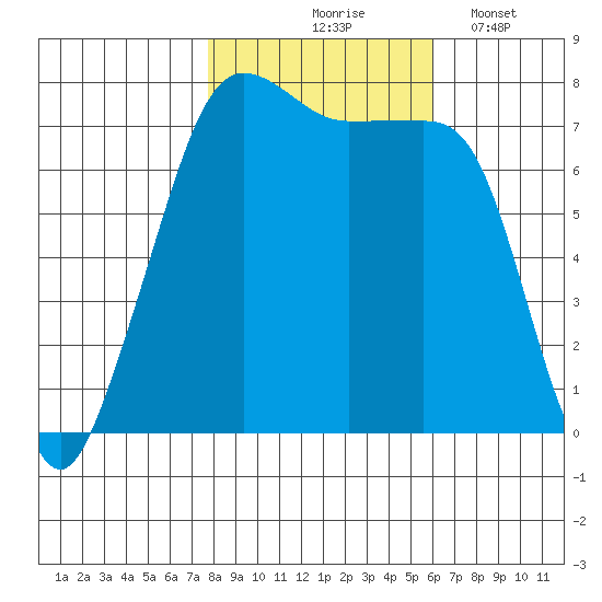 Anacortes tide chart for Saturday, October 25, 2025