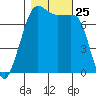 Anacortes tide chart for Saturday, October 25, 2025