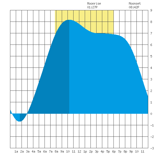 Anacortes tide chart for Sunday, October 26, 2025