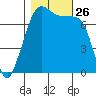 Anacortes tide chart for Sunday, October 26, 2025
