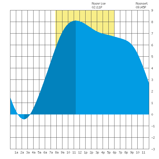 Anacortes tide chart for Monday, October 27, 2025