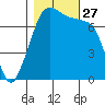 Anacortes tide chart for Monday, October 27, 2025