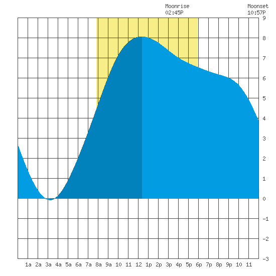 Anacortes tide chart for Tuesday, October 28, 2025